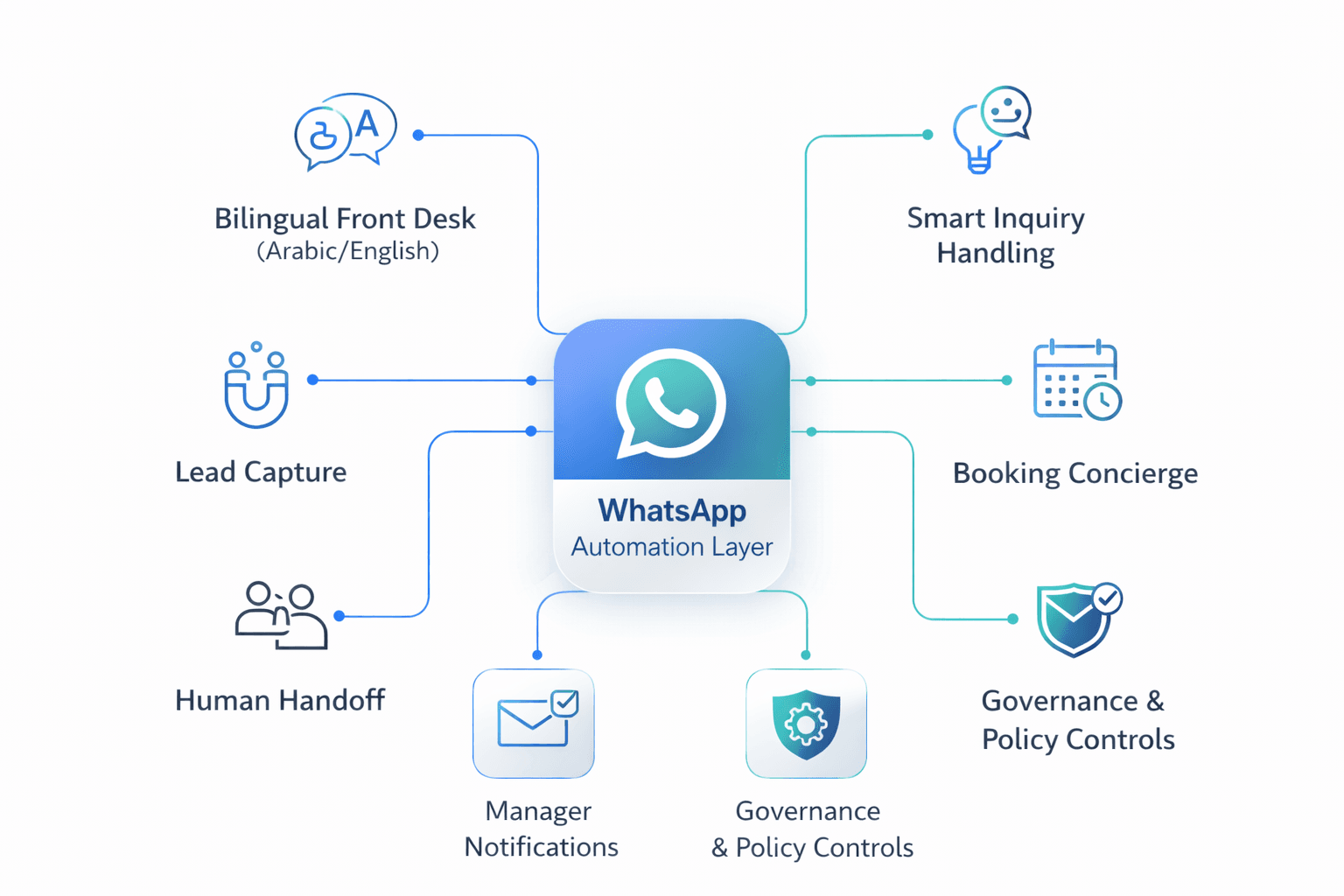 WhatsApp automation capability map