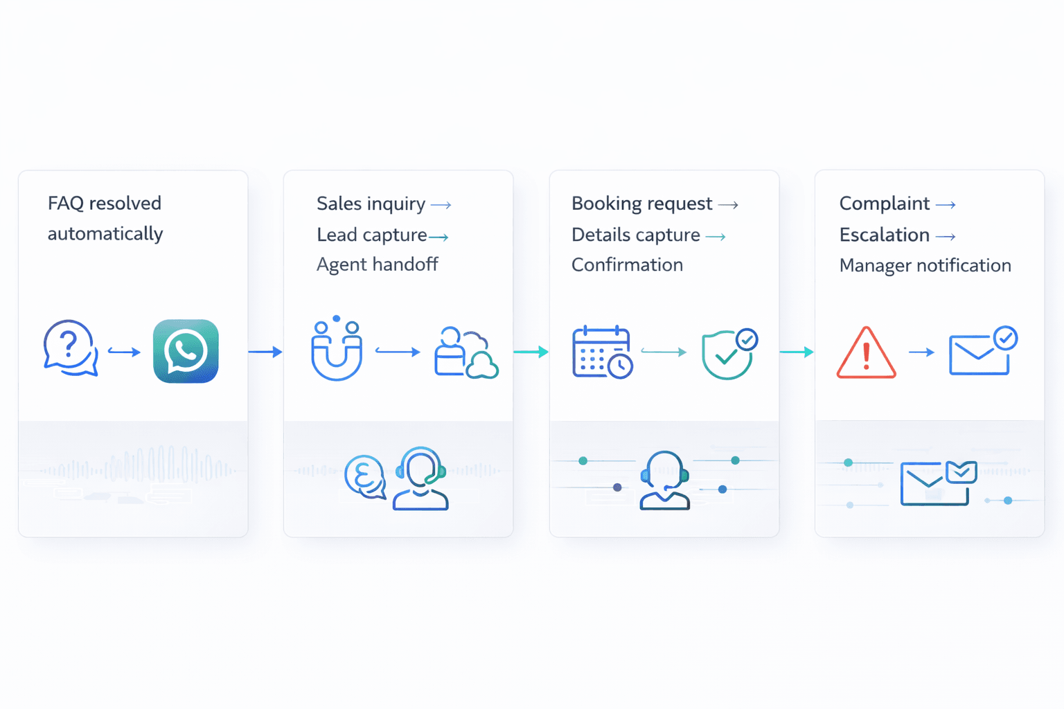 WhatsApp automation customer journeys